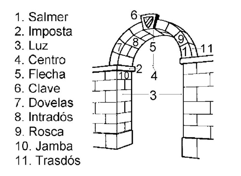 210807 arquitecto-segovia-silencio-arquitectos-la-estructura-humana-más-fundamental-partes-del-arco